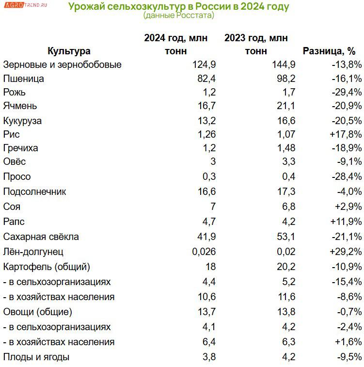 По итогам 2024 года урожай зерновых и зернобобовых культур в России снизился до 124,96 миллиона тонн, что на 13 процентов меньше результата прошлого года — 144,96 миллиона тонн.  Урожай ржи упал почти на 30%, ячменя и кукурузы - по 20%.  По сахарной свекле провал составил более 21%, проса - почти на 29%. Сборы картофеля за 2024 год сократились на 10,9%  при том на 15,4% в сельхозорганизациях . Борщевой набор в целом не уберегли.  Впрочем, есть и культуры, вышедшие в плюс. Лен-долгунец, например, прибавил почти 30% к 2023 году. Урожай риса, к слову, вырос, но его экспорт ограничен.  В общем из этой инфографики примерно понятно, каким будет рацион граждан к марту-апрелю.