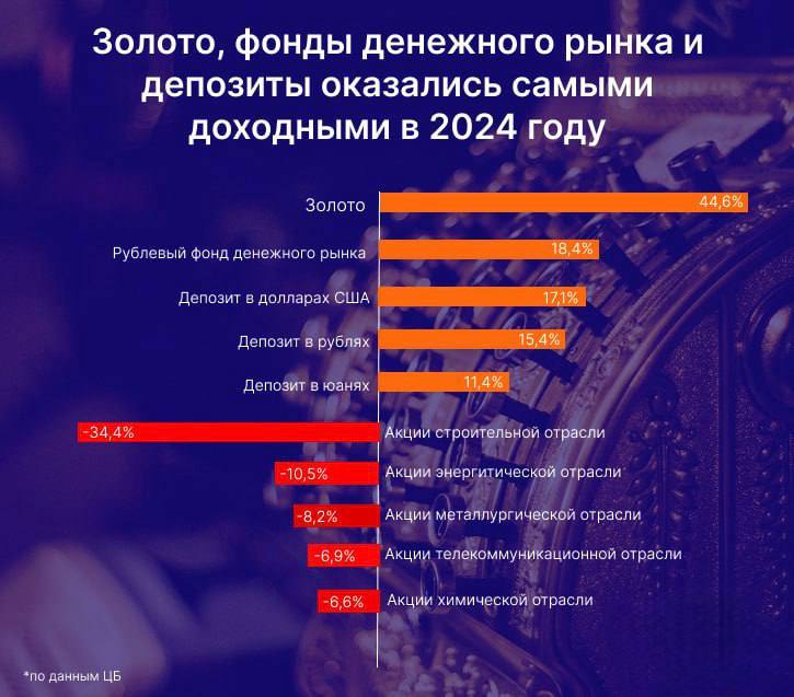 Депозиты в долларах в 2024 году принесли их владельцам большую доходность, чем рублевые, несмотря на рост ставок. Но ни рубль, ни доллар даже вместе не догнали золото