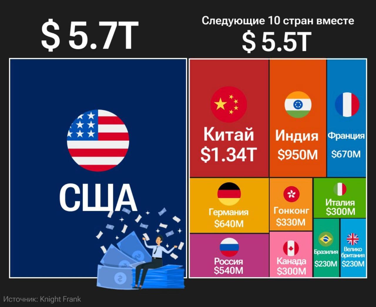 Цифры впечатляют! Даже после потери $209 млрд американские миллиардеры всё ещё держат в руках больше богатств, чем элиты 10 крупнейших экономик после США. Это говорит о безумной концентрации капитала.    Интересно, как дальше поведут себя рынки – продолжится ли падение или же магнаты отыграют потери? Ведь при Трампе в прошлый раз фондовый рынок рос, а теперь видим обратный эффект.