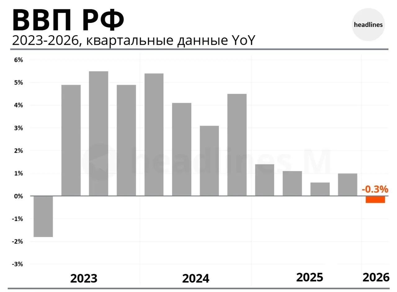 headlines M За 1Q26 ВВП РФ снизился на 0 3 первое квартальное снижение с 2023 года в последние годы экономика росла темпами 4 на фоне высоких госрасходов и активизации оборонной промышленности но в 2025 году замедлилась до 1 ЦБ объяснил замедление экономики в 1Q комплексом факторов налоговые изменения меньшее количество рабочих дней и неблагоприятные погодные условия Прогноз правительства по росту экономики на 2026 год 1 3 но вероятно министерство понизит оценку аналитики прогнозируют рост в районе 0 5 1 headlines M