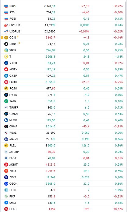 Индекс Московской биржи опустился ниже отметки 2400 пунктов впервые с 24 марта 2023 года, на фоне ожиданий повышения ключевой ставки Центробанком. Аналитики прогнозируют, что ставка может быть увеличена до 23%, а в некоторых сценариях — до 25%. На ситуацию также влияют геополитическая нестабильность, новый пакет санкций ЕС и дивидендный гэп ЛУКОЙЛа. Акции ЛУКОЙЛа, которые занимают 17,91% веса в индексе, снижаются, что оказывает давление на рынок.  На открытии торгов акции ЛУКОЙЛа упали на 6,81%, достигнув ₽6318 за акцию. Снижение происходит вследствие дивидендного гэпа: компания собирается выплатить акционерам промежуточные дивиденды в размере ₽514 на акцию с доходностью 7,6%.   Данные от: TradingView