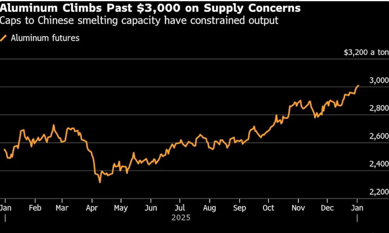 Год начинается с новых рекордов Цена на алюминий впервые за более чем три года превысила 3000 за тонну Фьючерсы на металл выросли на 17 в прошлом году что является самым большим ростом с 2021 года Пишут что ограничения на мощности китайских заводов и сложности в европейском производстве из за высоких цен на электроэнергию привели к сокращению мировых запасов в то время как перспективы спроса со стороны строительного сектора и сектора возобновляемой энергетики остаются устойчивыми
