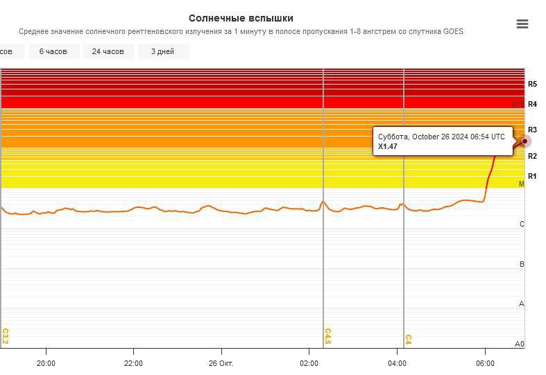 Руководитель лаборатории солнечной астрономии, Сергей Богачёв, сообщил о второй за двое суток вспышке высшего балла на Солнце.   Эти вспышки вызывают сильнейшие магнитные бури, которые могут негативно влиять на здоровье.