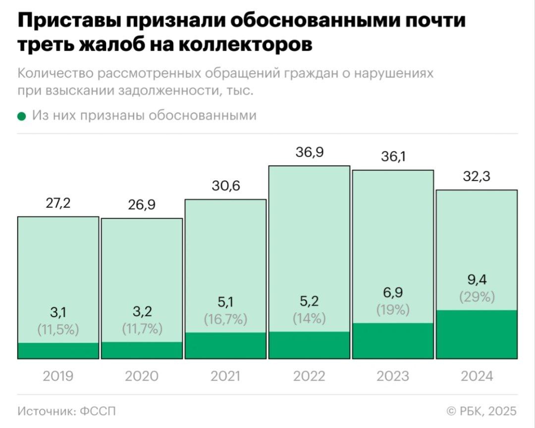 Федеральная служба судебных приставов признала обоснованными 9,4 тыс. жалоб россиян на коллекторов в прошлом году, следует из данных ведомства, которые изучил РБК. Это на 36,3% больше, чем годом ранее, и новый рекорд за все время раскрытия такой статистики — с 2019 года.