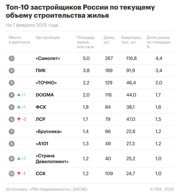 На начало февраля тройка лидеров крупнейших застройщиков жилья по текущему объему строительства осталась той же, что и месяц назад: «Самолет», ГК «ПИК» и «ТОЧНО», следует из данных ЕИСЖС.  На протяжении почти всего 2024 года доля рынка лидера рейтинга «Самолет» падала, однако теперь вновь начала расти:   в декабре 2024 года – 4,16%  в январе 2025 года – 4,26%  в феврале 2025 года – 4,39%  «Группа ЛСР», выбывшая из тройки в начале года, теперь не входит даже в первую пятерку.  Десятка крупнейших застройщиков строит 21,5 млн кв. м, что составляет 19,05% в общем портфеле возводимых жилых проектов в РФ.  #застройщики #стройка