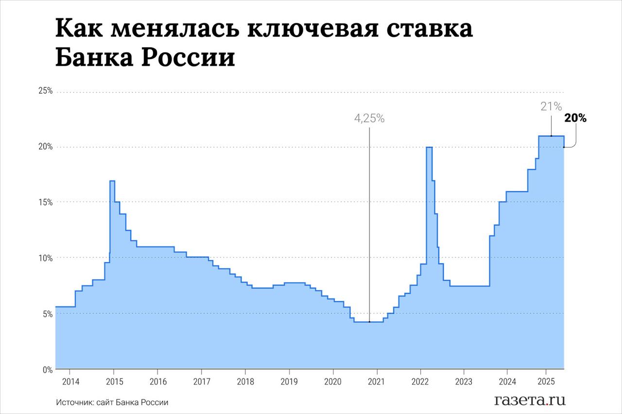 Вероятность снижения ключевой ставки 25 июля оценивается в 30%. Эксперты считают, что ЦБ вряд ли снизит её с текущих 20%, несмотря на то что высокая стоимость заимствований уже бьёт по экономике: за год бизнес выплатил банкам 12,8 трлн рублей процентов, а население — 6,4 трлн.