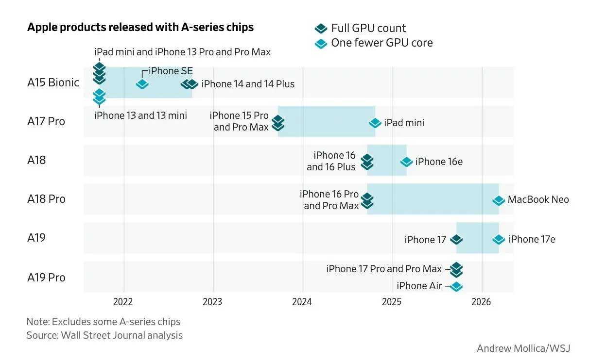 WSJ Apple создает популярные продукты и получает огромные доходы несмотря на использование несовершенных чипов Apple смогла развить бизнес по продаже более дешевых устройств Одним из секретов являются чипы с незначительными дефектами В противном случае компания могла бы утилизировать такие чипы Стратегия прослеживает в деталях нового MacBook Neo за 599 В ноутбуке Neo стоит Apple A18 Pro такой же как в iPhone 16 Pro Однако для Neo используют 5 ядерный чип т е на 1 ядро меньше Неисправные ядра можно отключить чип отлично работает Apple продает чипы как яйца бензин бриллианты или отели Чипы стали разделять на хорошие лучшие и самые лучшие Подход позволяет Apple сегментировать линейку продуктов Apple добивается эффективности которая недоступна конкурентам С 2021 компания продает 6 своих A чипов где на 1 ядро меньше Все подобные чипы Apple использует для более дешевых устройств Для iPhone 17e используют чипы которые не подходят iPhone 17 iPhone Air получил чипы которые не соответствуют модели 17 Pro iPad Air получает чипы которые не подошли для MacBook Pro ftsec