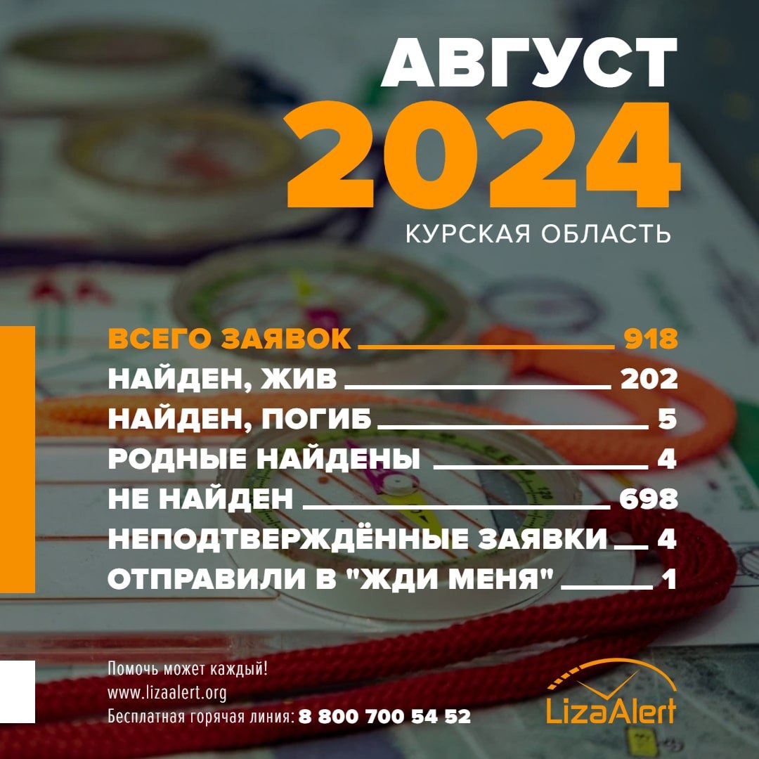 Почти 700 человек до сих пор числятся пропавшими без вести в Курской области   Данные публикует поисковой отряд «Лиза Алерт». С начала операции ВСУ в Курской области волонтеры получили 918 заявок на поиск пропавших людей.  202 из них удалось найти живыми, еще пятерых — погибшими. Судьба 698 человек остается неизвестной.