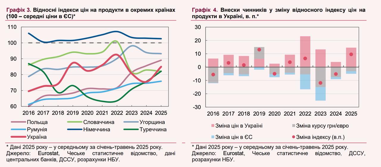 Цены на продукты на Украине приближаются к европейским уровням  На Украине цены на продукты питания становятся сопоставимыми с европейскими, а в некоторых случаях даже превышают стоимость аналогичных товаров в Польше, Румынии и Словакии. Такую информацию предоставил Национальный банк Украины.  С 2016 года средний рост цен на продукты на Украине составил 79%, тогда как в странах Европейского Союза этот показатель достиг только 46%. В частности, на Украине уже выше цены на свинину и молочные продукты  за исключением сыра  по сравнению с Польшей. В то же время мясо птицы и яйца все еще остаются дешевле, чем в указанных странах ЕС. Хлеб, крупы, овощи, фрукты и пресноводная рыба в Украине также более доступны по цене, чем в Европейском Союзе.