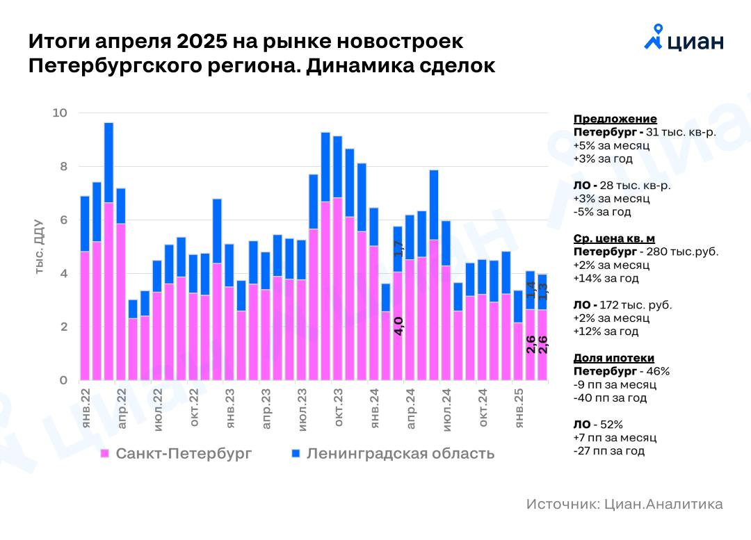 Рассрочки оживили продажи в новостройках Петербургского региона В апреле 2025 на первичном рынке Санкт-Петербурга и Ленинградской области было заключено 4.4 тыс. ДДУ +10% в марту и -30% к прошлому апрелю . В отличие от Москвы, здесь вновь выросла активность по предоставлению рассрочек отсюда и небольшой всплеск спроса на фоне снижения доли ипотеки . Сохраняется рост номинальных цен предложения и в годовом выражении он уже опередил официальную инфляцию . Месяц выдался урожайным на новинки — стартовали продажи в 35 корпусах почти на 1.5 млн кв. м — таких цифр не было с осени 2023 года. Успешная адаптация девелоперов к сегодняшним условиям смягчила позицию банков по условиям предоставления проектного финансирования. Алексей Попов, руководитель Циан.Аналитики #аналитика Циан для профи
