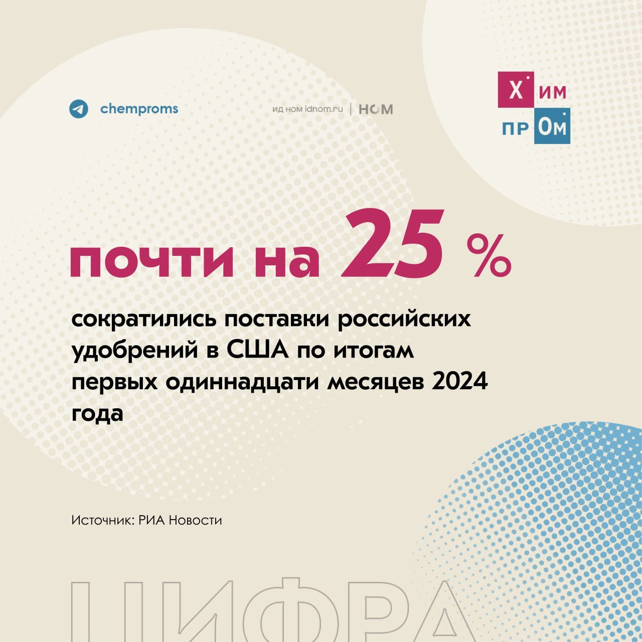 Россия сократила поставки удобрений в США по итогам 2024 года.    Согласно данным американской статистической службы, за период с января по ноябрь прошлого года Россия сократила поставки удобрений в США почти на четверть. В денежном выражении экспорт в штаты за указанный период составил $989,2 млн.  В частности, США снизили закупки азотных удобрений на 27%  до $567,7 млн  и смешанных в 14 раз  до $8,9 млн . При этом спрос на калийную продукцию вырос на 15%  до $361,9 млн , а на фосфорную остался неизменным  $50,7 млн .  Тем не менее Россия сохранила за собой позицию одного из основных поставщиков минеральных удобрений, заняв второе место в импорте США этой продукции. Первое место осталось у Канады  $3,45 млрд , а замкнула тройку Саудовская Аравия  $682,3 млн .    Напомним, в сентябре 2024 года Химпром писал об увеличении США импорта минеральных удобрений из России после предшествующего трёхмесячного падения спроса на эту продукцию.