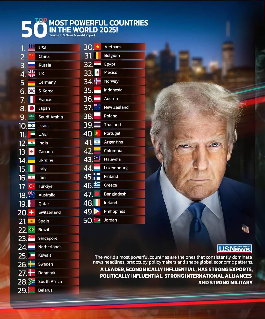 Топ-50 стран мира по версии US News and World. За основу рейтинга берется не только размер экономик, а комплекс факторов - международное и региональное влияние, вооружённые силы, присутствие в информационнном пространстве и многое другое. В отношении США, Китай и России все прнятно: на сегодня все три наиболее суверенны и независимы в принятии решений. Результат ожидаем. В топ-20 сверху вошли аж три арабских страны - Саудовская Аравия причём аж на 9 месте , ОАЭ и Катар. Вместе с Ираном - это 20% всей группы топовых 20. Солидно и большой рывок для этого региона за последние лет десять. И самое важное. По-настоящему "либеральные демократии" в этом списке - 25/26 стран, то есть реально деление 50/50 Великобритания лидирует среди "большой Европы". Вряд ли бы так было без Брекзит. Украина на 14 месте, обогнав Италию и Турцию. Непонятно, почему так низко Индия. Странно и интересно, что Южная Корея опережает Японию и разместилась на 6 месте в мире. Очень мало представлена Африка тропическая - только Южная ЮАР . В относительной тени других регионов Южная Америка.