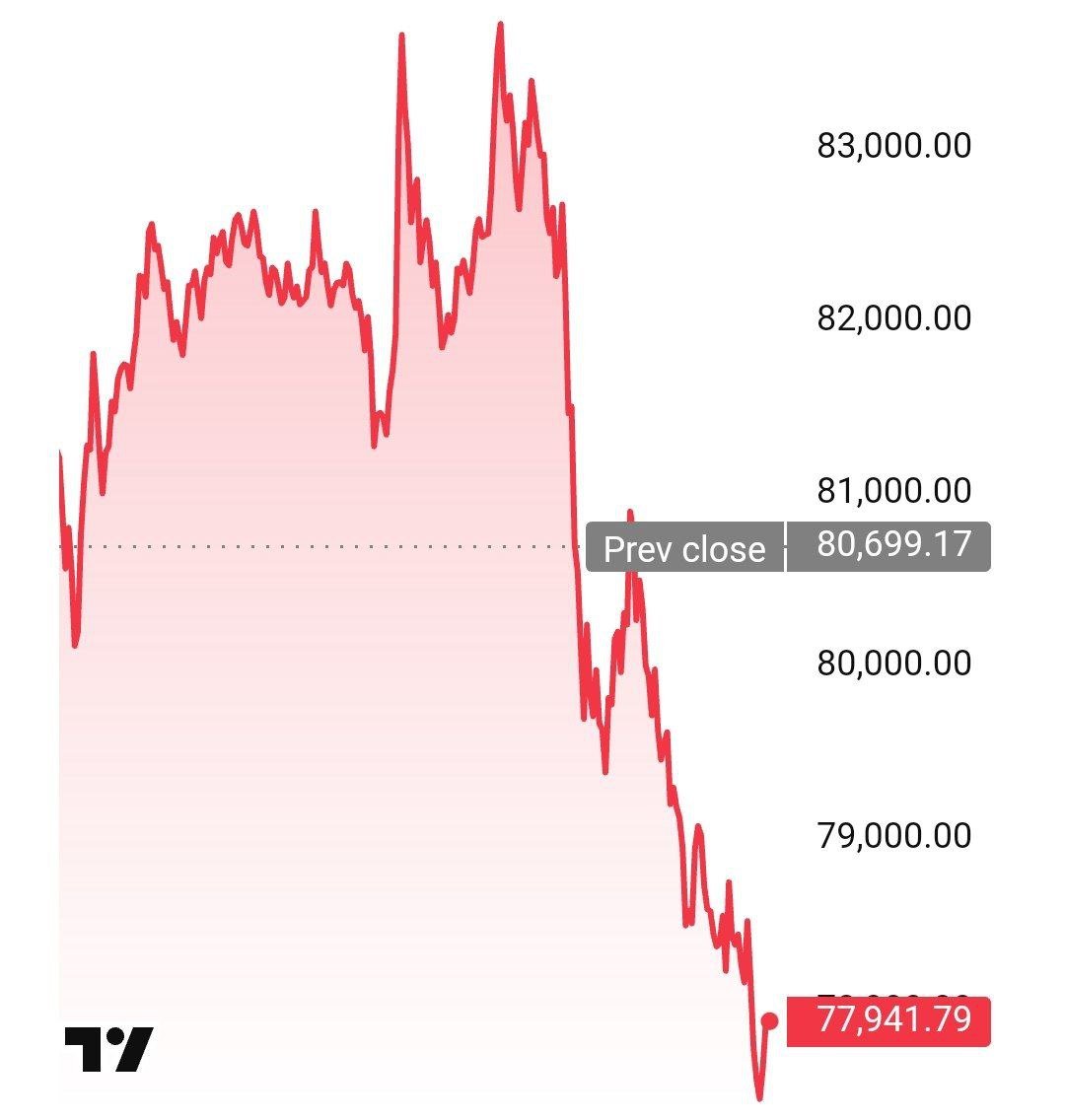 Биткоин валится ниже $78 000. Эфириум падает до минимумов 2023 года  $1700 .