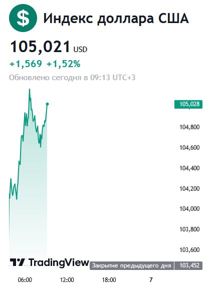 Индекс доллара растет в ожидании итогов выборов  Курс “американца” к корзине валют шести стран – торговых партнеров США поднялся на 1,5% — до 105 пунктов.  #валюты #выборы #США