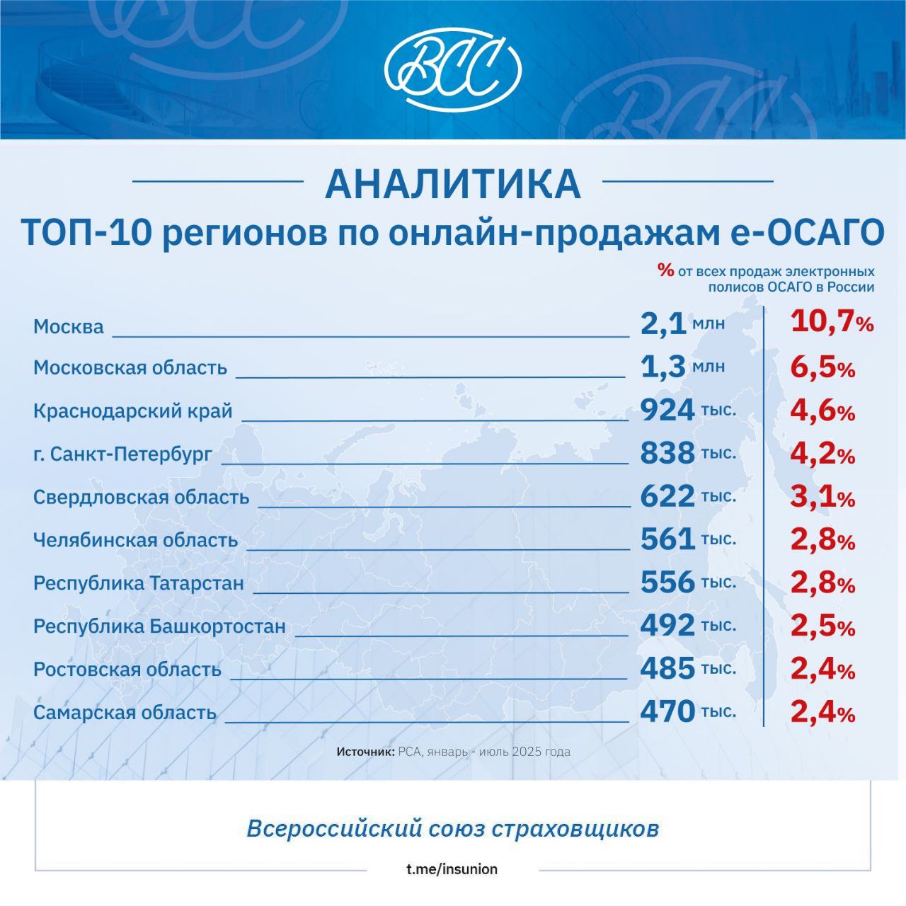 За год продажи полисов е-ОСАГО выросли на 21,4%    Согласно статистике Российского Союза Автостраховщиков  РСА  в июле 2025 года было продано 3,5 млн полисов электронного ОСАГО, что больше чем месяцами ранее в этом году. А также больше, чем в июле 2024 года на 27%. Всего же с января по июль 2025 года было продано 19,9 млн полисов е-ОСАГО, что на 21,4% больше, чем за семь месяцев в 2024 году. Об этом сообщил президент РСА Евгений Уфимцев.     Он также добавил, что доля проданных е-ОСАГО составляет 70% от всех проданных за этот период полисов ОСАГО. Что означает, что большинство автовладельцев покупают полис обязательной «автогражданки» онлайн.  «Если в январе 2025 года было продано 2,4 млн полисов е-ОСАГО, то в июле количество проданных полисов е-ОСАГО число достигло 3,5 млн и установило новый рекорд. Рост продаж таких полисов от начала года к июлю составил 44,8%. Увеличение продаж полисов электронного ОСАГО напрямую связано с удобством их приобретения. Покупая полис онлайн, автовладельцы экономят время и усилия, избегая необходимости посещать офисы страховых компаний, и используют простые и удобные цифровые инструменты — мобильные приложения и веб-сайты страховщиков, которые страховщики сейчас активно развивают, внедряя новые цифровые технологии и делая процесс взаимодействия клиента и страховщика более быстрым, понятным и комфортным», – сказал Евгений Уфимцев.