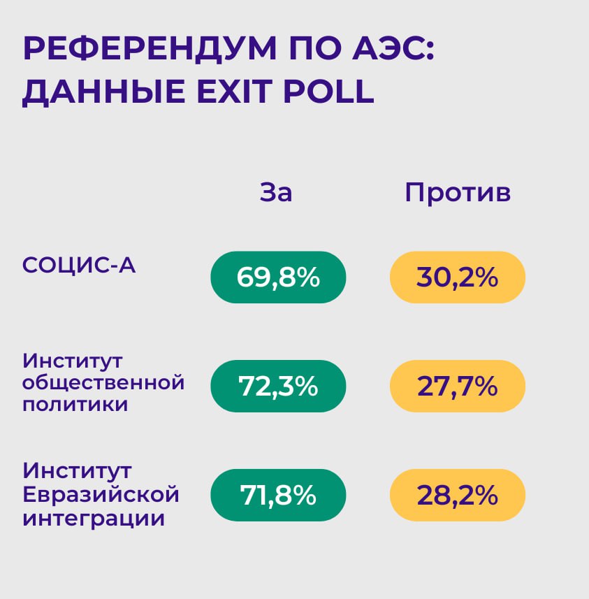 Референдум по АЭС в Казахстане: данные трех экзит-поллов