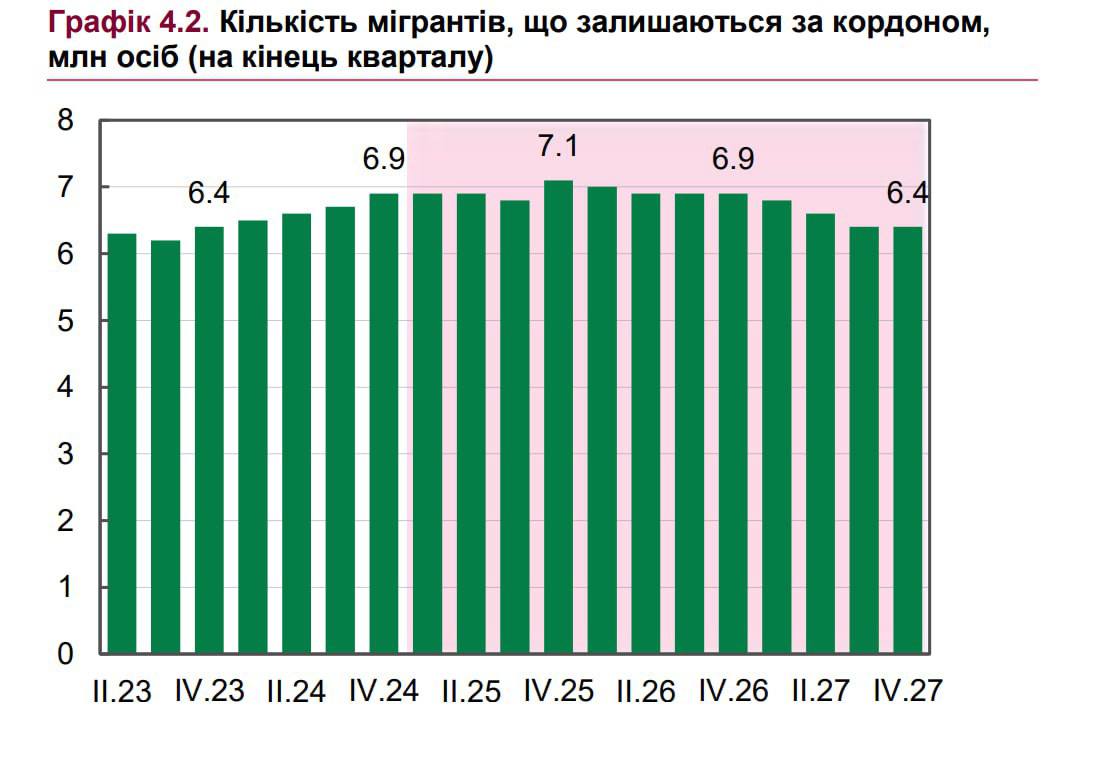 За год Украину покинули полмиллиона человек, и их массовое возвращение маловероятно, — отчет НБУ  Отмечается, что в 2025 году отток населения продолжится  около 200 тысяч человек , однако с 2026 года начнется возвращение мигрантов  около 200 тысяч , которое ускорится в 2027 году  около 500 тысяч человек .  Массовое возвращение украинцев считают маловероятным из-за их успешной адаптации за рубежом. Из-за этого будет продолжаться дефицит рабочей силы, что может привести к росту зарплат быстрее производительности и усилению инфляции.  НАШИ РЕСУРСЫ:   Telegram   Tik-tok   YouTube   RUTUBE