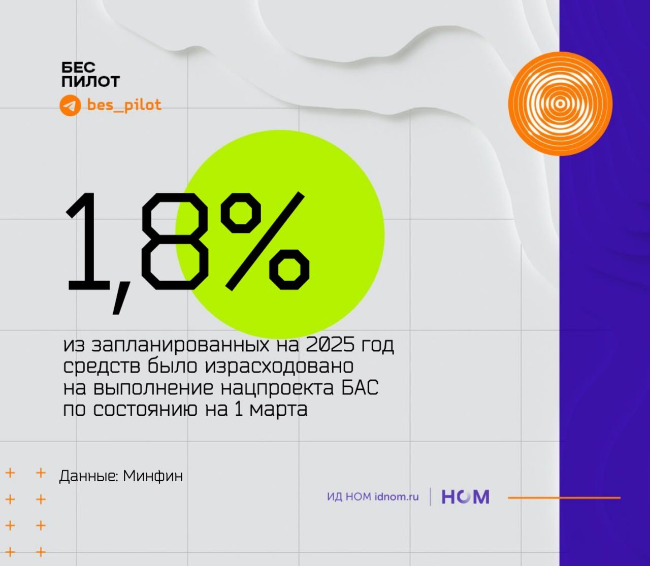 Минфин опубликовал ежемесячный отчет по расходованию средств на нацпроекты, в том числе по "Беспилотным авиационным системам". За два месяца, согласно данным министерства, освоить успели всего 1,8% от выделенных на год средств. За первый месяц, напоминаем, было только 0,3%.  На что тратили:     на "Кадры для беспилотных авиационных систем" потратили 81,7 млн рублей или 5,5% от запланированного на год;    на "Стимулирование спроса на отечественные беспилотные авиационные системы" израсходовали 6,8% от запланированного или 208,7 млн рублей;    а больше всего израсходовано было на "Разработку, стандартизацию и серийное производство беспилотных авиационных систем и их комплектующих" - 327,3 млн рублей. Это 1,6% от запланированного.  А вот по федпроектам "Развитие инфраструктуры, обеспечение безопасности и формирование специализированной системы сертификации беспилотных авиационных систем" и "Перспективные технологии для беспилотных авиационных систем" всё с мертвой точки так и не сдвинулось, там освоено 0 рублей. А мы продолжаем наблюдение.