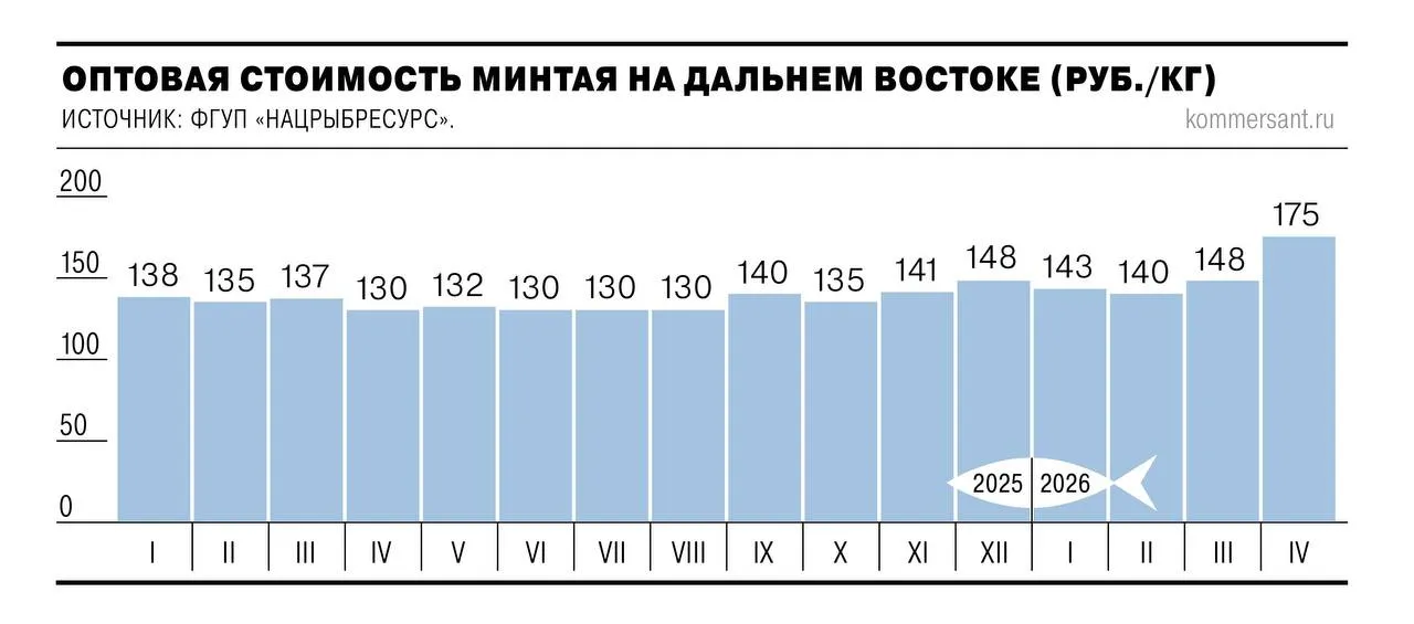 К концу марта оптовые цены на минтай в основном регионе промысла на Дальнем Востоке составили 175 руб за 1 кг показав наиболее заметную динамику среди прочих видов рыб Год к году рост цен составил почти 35 Основным драйвером роста выступает экспортный спрос прежде всего со стороны Китая Эксперт назвал текущий рост цен на минтай аномальным в марте апреле высокий сезон лова на рынок обычно выходит большой объем предложения и цены снижаются В этом году после китайского Нового года продукция напротив начала дорожать Он не исключает что Китай увеличивает объем закупок минтая из за событий на Ближнем Востоке рассматривая дефицит продовольствия как один из возможных рисков Ъузнал