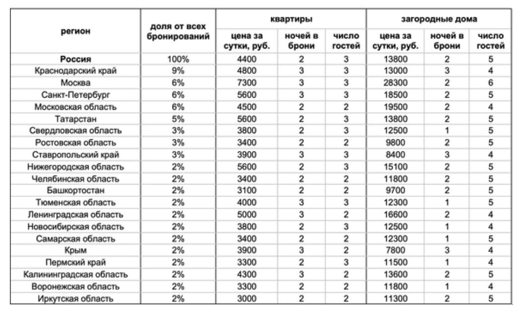 Челябинская область вошла в топ-10 направлений России по числу бронирований объектов посуточного жилья на новогодних праздниках — Авито