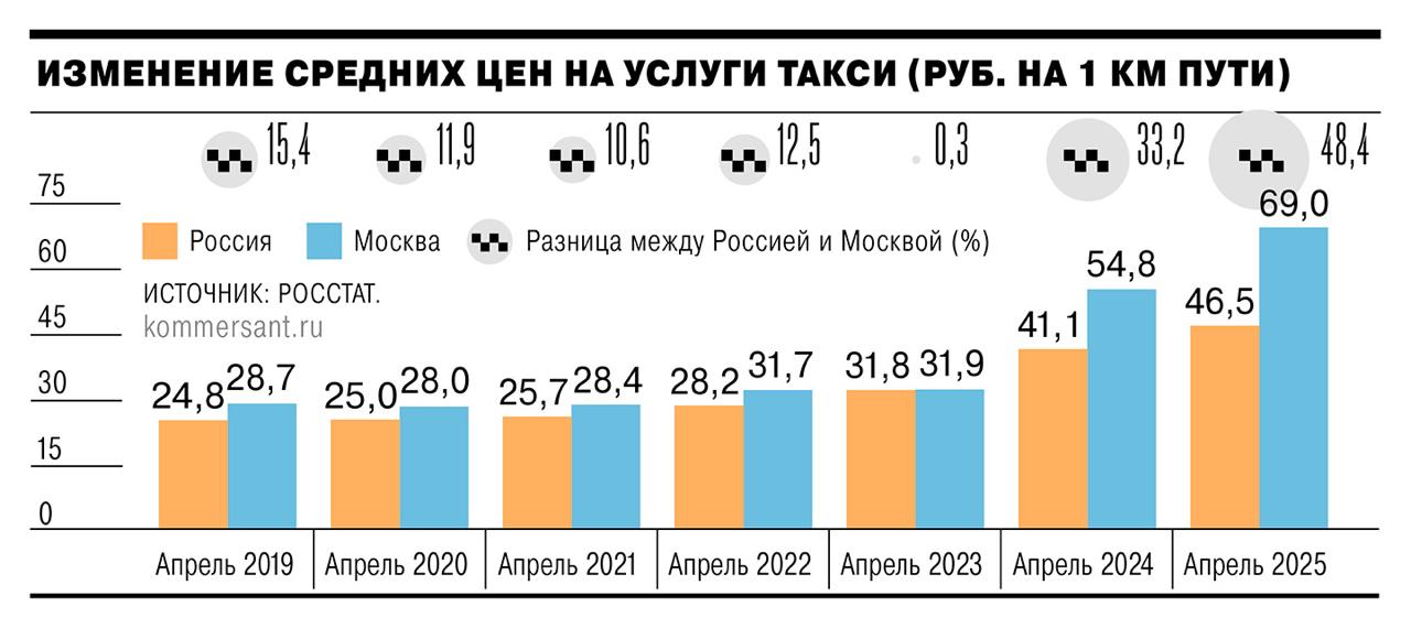 Сервис такси «Икс Кар», работающий в ряде российских регионов, выходит в Москву. В это компания намерена вложить более 1 млрд руб., узнал «Ъ». Сейчас в российской столице, как и во многих городах-миллионниках, доминирует «Яндекс Go», чья доля, например, только на московском рынке достигает 96%. Попытки потеснить этот сервис, предпринятые в разное время китайской DiDi и основанным в Якутске inDriver, не имели успеха. #Ъузнал