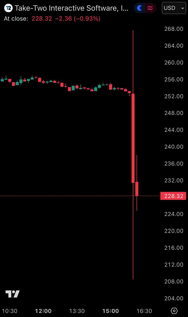 Издатель GTA 6 за минуту потерял 5 млрд из за переноса игры Акции Take Two рухнули на 11 banki oil