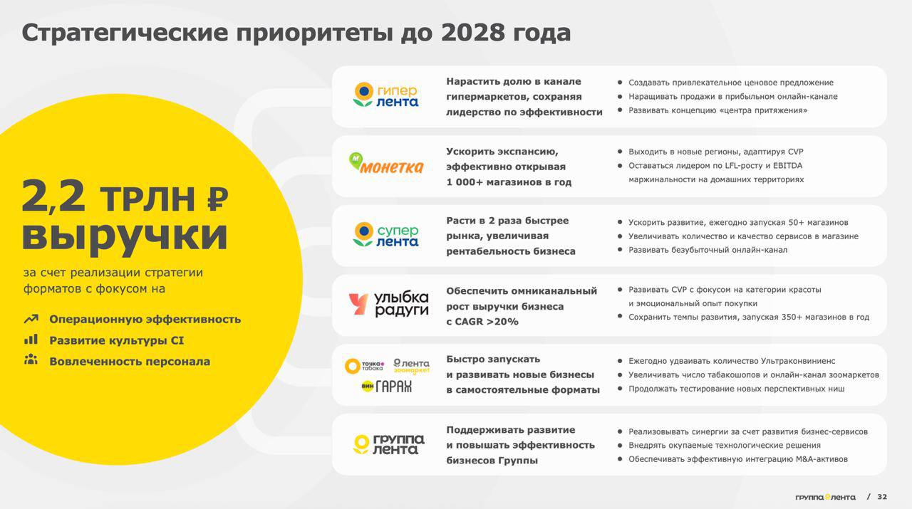 Лента представила стратегию до 2028 года Ключевая цель 2 2 трлн рублей выручки Драйверы роста малые форматы дрогери расширение в регионах и масштабирование пилотов Самое интересное в документе подход к M A Компания четко разделяет приобретённые сети по силе бренда 1 Активы без яркой идентичности Billa Семья Spar Молния Лента полностью интегрирует в свои форматы Их переводят на единую матрицу и стандарты чтобы закрыть географические разрывы и усилить присутствие 2 С сильными и устойчивыми брендами стратегия обратная Монетка и Улыбка Радуги остаются самостоятельными сетями со своими командами и ценностным предложением Лента развивает их параллельно как отдельные платформы под разные сегменты покупателей retailerswift