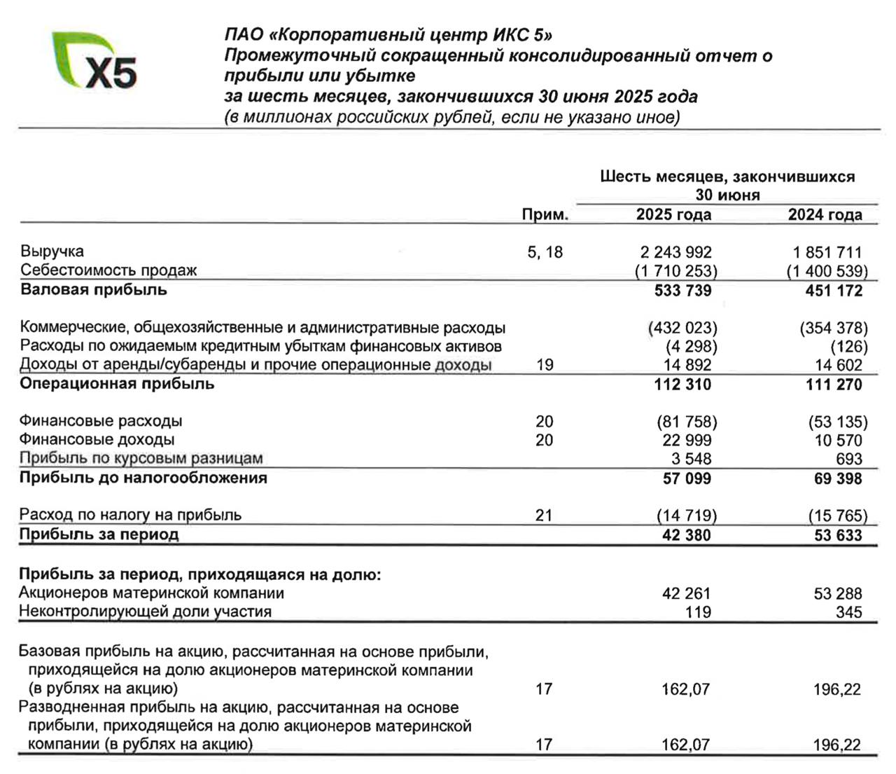 X5 опубликовала отчет по МСФО за I полугодие 2025 года. Прибыль составила ₽42,3 млрд  –21,1% г/г  #X5