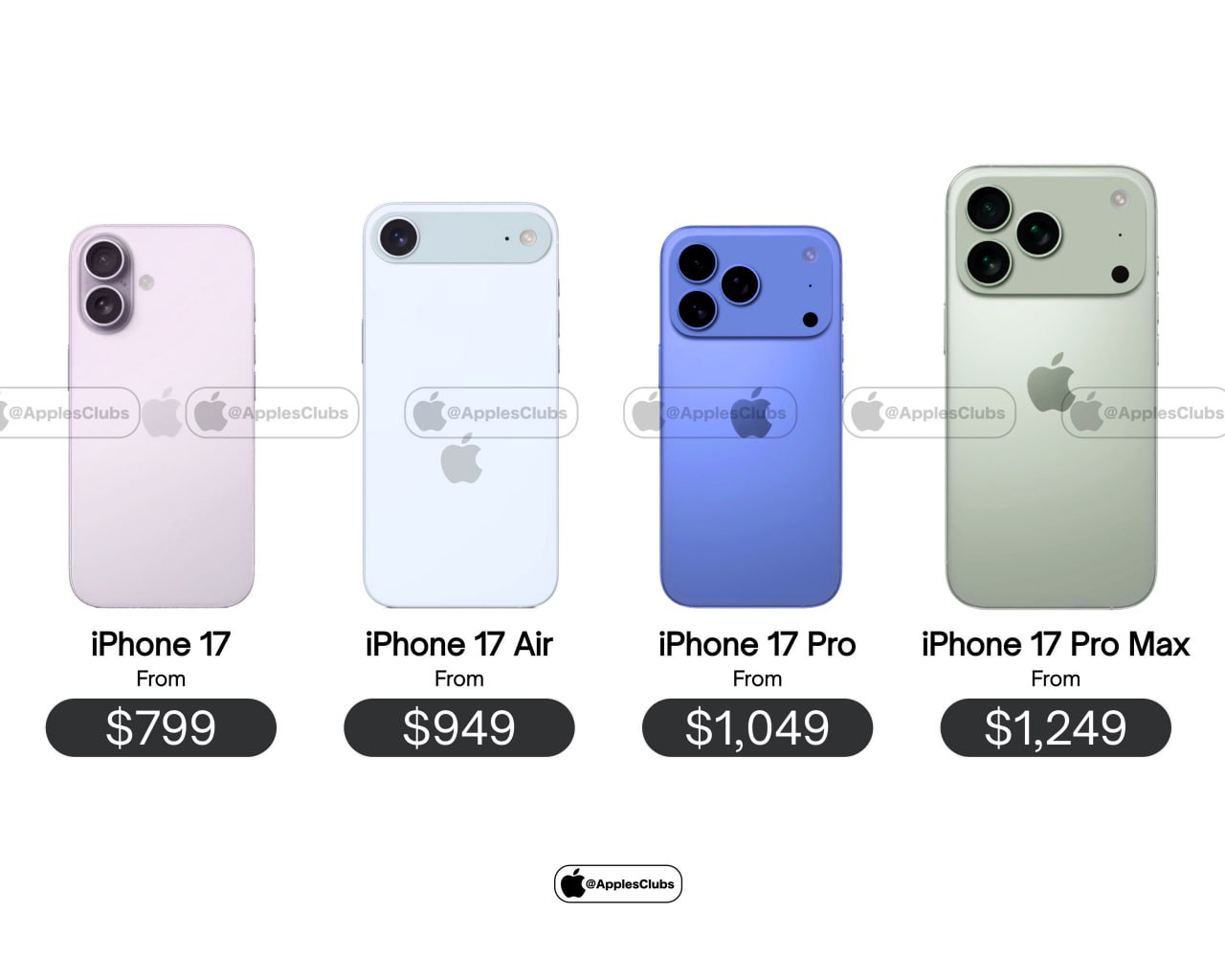 Аналитики сообщают, что Apple в этом году повысит цены на линейку новых iPhone. Например, максимальная версия pro будет стоить от $1249, в сравнении с ценой прошлого года за 16 pro — $1199. Так цены видят финально: • iPhone 17 от $799 • iPhone 17 Air от $949 • iPhone 17 Pro от $1049 • iPhone 17 Pro Max от $1249 Шаг вполне понятный, винят больше пошлины Трампа, которые вынуждают Тима Кука завышать цены. Если финальные прайс окажется реально таким, то цена уже никогда не упадёт. 