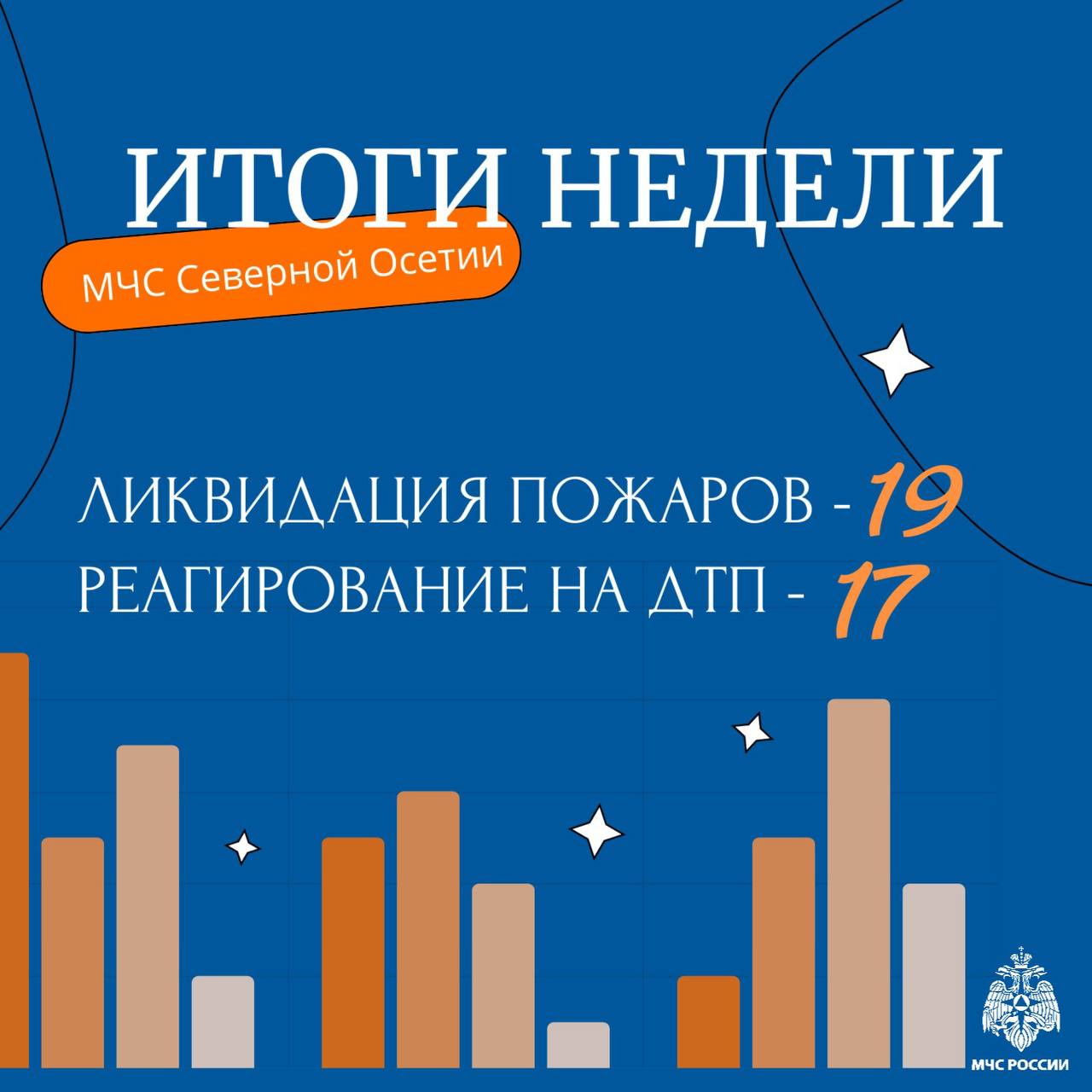 Подводим итоги недели!  В Северной Осетии сотрудниками МЧС России за прошедшую неделю:  потушено   пожаров; ликвидированы последствия   ДТП.    На территории 44 населенных пунктов действует особый противопожарный режим.     Военно-Грузинская автомобильная дорога и Транскавказская автомагистраль открыты для движения всех видов  автотранспортных средств.   На предстоящую неделю прогнозируется переменная облачность, без существенных осадков. Ночью и утром местами туман.