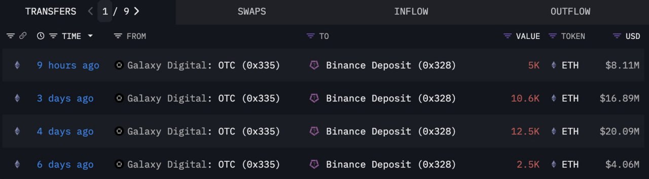 По данным Lookonchain, за последние две недели Galaxy Digital перевела 65 600 ETH на Binance, при этом выведя с биржи 752 240 SOL, что предполагает возможный обмен #ETH на #SOL. Наши ссылки Торгуем на Bybit Торгуем на BingX Pro Energy