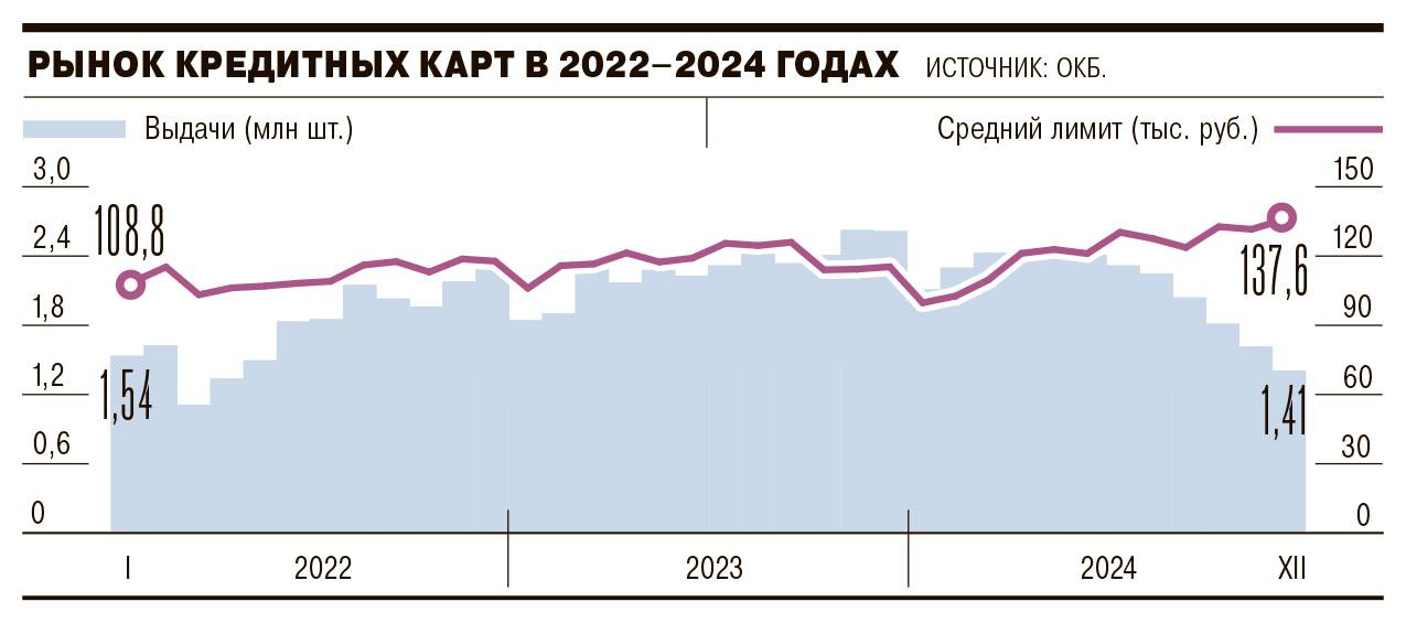 Выдачи кредитных карт в декабре 2024 года рухнули до минимальных значений с весны 2022 года. Не помог и традиционный предновогодний рост потребительской активности.   Вместе с тем средний лимит по выданным кредиткам обновил многолетний максимум на фоне обслуживания банками наиболее качественных клиентов. По мнению экспертов, ожидать скорого оживления этого сегмента кредитного рынка не стоит, хотя они и не исключают роста среднего чека по картам до 150 тыс. руб.