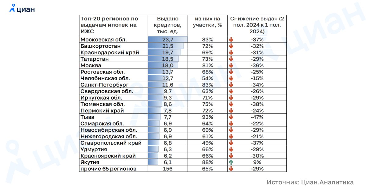 Треть ипотек выдана на ИЖС  В 2024 году ЦБ впервые стал отдельно вести статистику по кредитованию сделок с объектами загородной недвижимости.   Почти каждый третий ипотечный кредит в 2024 году был выдан под сделки с загородными домами и земельными участками  причем в 2 случаях из 3 берут именно такие займы .  Этот банковский продукт очень равномерно распределяется по субъектам Федерации: на топ-20 регионов пришлось 59% выдач  для сравнения двадцатка лидеров по вводу жилья обеспечивает 64%, по объему продаж - 73% .  В списке лидеров нет ни одной республики юга России и областй Черноземья - потенциал роста таких программ “вширь” сохраняется.  Ужесточение семейной программы в июле 2024 снизило объемы кредитования почти везде - спад составил ~30% и тренд на снижение пока не преодолен.   Алексей Попов, руководитель Циан.Аналитики  #аналитика Циан для профи