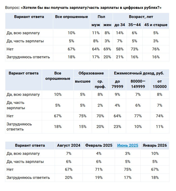 Массовое внедрение цифрового рубля в России стартует 1 сентября 2026 года после успешного завершения эксперимента по расчетам в цифровой валюте Об этом сообщили в Банке России Опросы показывают что каждый десятый экономически активный россиянин готов получать всю зарплату в цифровых рублях а еще 5 согласны получать часть дохода в таком формате В то же время 67 опрошенных выступают против этой идеи а 18 не определились Мужчины чаще женщин склонны к инновациям 11 из них хотят полную зарплату в цифровом рубле и 8 частичную против 8 и 3 соответственно среди женщин Молодежь до 35 лет проявляет наибольшую готовность 14 готовы к полной зарплате в цифровом формате и 7 к частичной В группе 35 45 лет эти показатели составляют 6 и 5 а среди людей старше 45 лет 5 и 3 moscowlenta