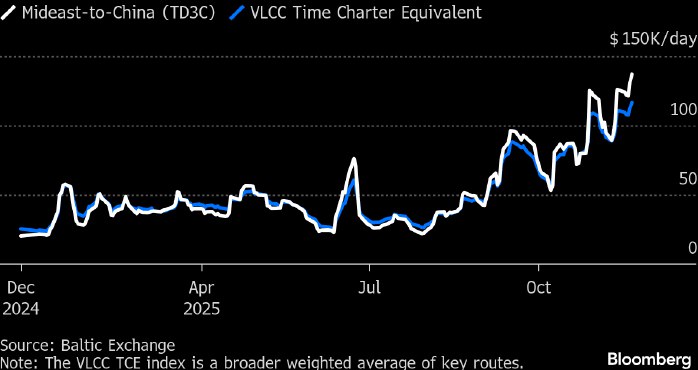 Рост цен на фрахт нефтяных танкеров Стоимость фрахта судов танкеров доставляющих нефть с Ближнего Востока в Китай достигла пятилетнего пика из за повышенного спроса на замену российским энергоносителям после расширения поставок со стороны арабских стран и Соединенных Штатов нефть фрахт investing investing