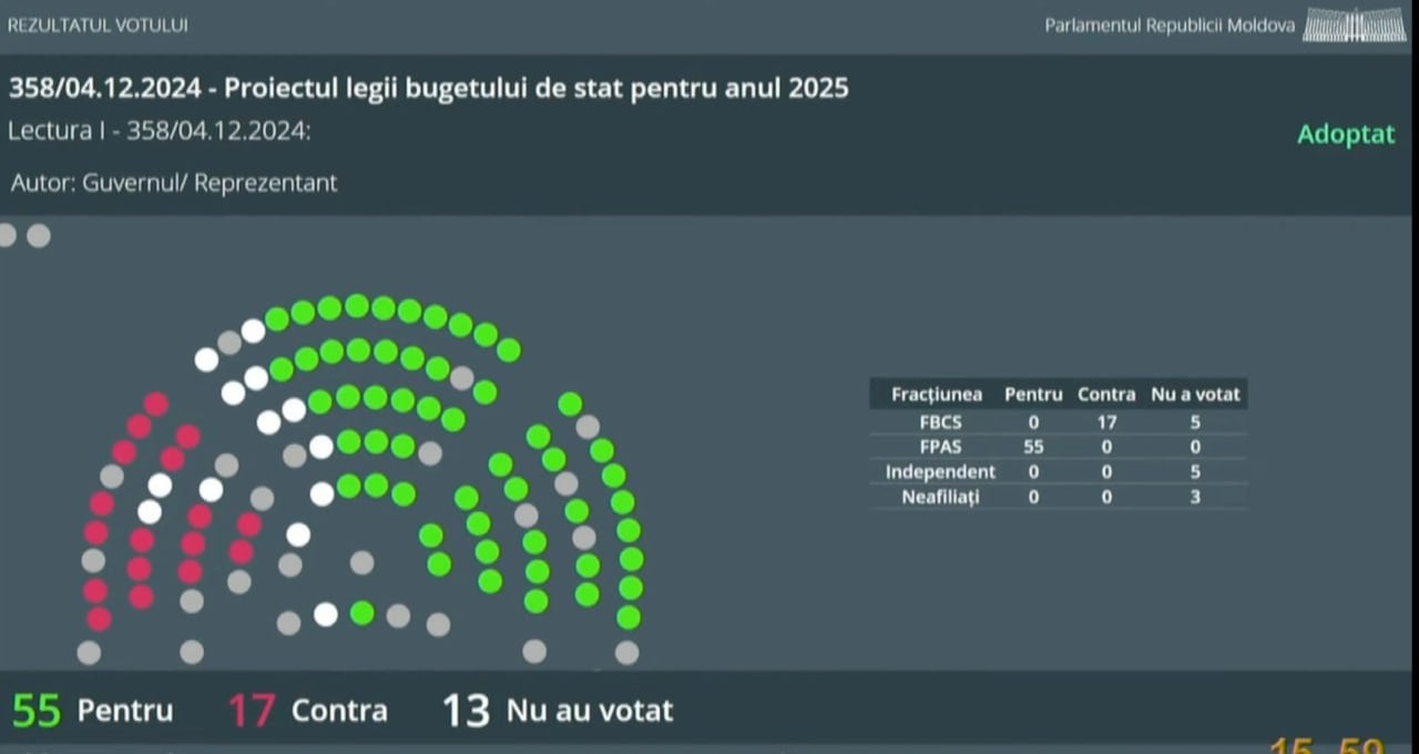 Правящая PAS в спешке одобрила закон о госбюджете на 2025 год.  Законопроект одобрен в первом чтении.    Согласно проекту, дефицит бюджета прогнозируется на уровне 13,89 млрд леев.