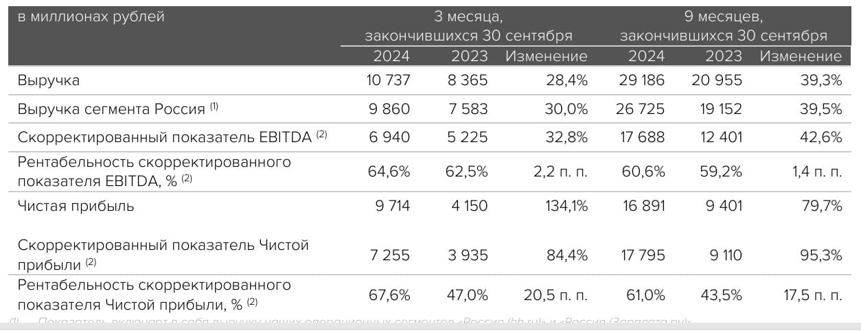 Компания HeadHunter  Хэдхантер  опубликовала финансовый отчет по МСФО за третий квартал и 9 месяцев текущего года.    Выручка за квартал составила 10,74 млрд. рублей. Рост год к году на 28,40%. Выручка за 9 месяцев - 29,19 млрд. рублей. Рост на 39,30%. Выручка за квартал ниже нашего прогноза, за 3 квартала - на уровне прогноза.    Чистая прибыль в третьем квартале составила 9,71 млрд. рублей. Фантастический рост показателя на 134,10%. Чистая прибыль за 9 месяцев - 16,89 млрд. рублей. Рост на 79,70%. Чистая прибыль выросла значительно больше нашего прогноза.    Скорректированная чистая прибыль за квартал составила 7,26 млрд. рублей, за 9 месяцев - 17,80 млрд. рублей. Рост на 84,40% и 95,30% соответственно.    Компания продемонстрировала очень хороший отчет на фоне сохраняющегося высокого спроса в секторе и повышения конкуренции за персонал. Как мы и предполагали, значительный вклад в итоговые финансовые показатели внесли доходы от размещения свободных денежных средств на депозитах, а на показатель чистой прибыли позитивный эффект оказала курсовая валютная переоценка.  Не рекомендация!   #ИнвестИдеи   ⁉ А у вас есть акции Хэдхантер? Что планируете делать?  Покупать,  Продавать,  Держать,  Наблюдаю