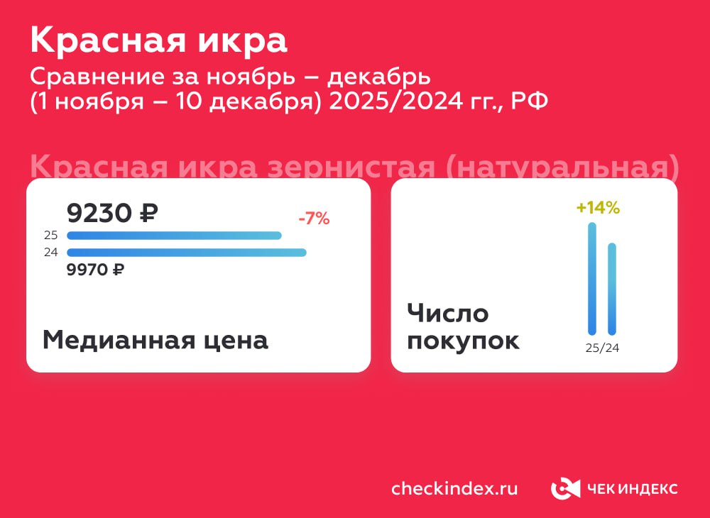 Икра пошла по полкило Как покупают красную икру в ожидании Нового года Сравнение за ноябрь декабрь 1 ноября 10 декабря 2025 2024 гг РФ сетевая несетевая розница онлайн офлайн красная икра зернистая натуральная медианная цена за 1 кг 9230 руб на 7 ниже чем в прошлом году было 9970 руб Число покупок в ноябре декабре выросло на 14 по сравнению с аналогичным периодом прошлого года хотя в целом за январь ноябрь число покупок снизилось на 12 г г Средний чек покупки икры 4025 руб на 10 выше в прошлом году было 3670 руб поскольку больше выбирают икру по 0 5 кг в прошлом году чаще брали по 250 300 г как это было в 2023 году на фоне рекордной путины лососевых В лидерах продаж снова горбуша следом идут кета и нерка Благодаря более удачной путине лососевых в этом году после прошлогоднего дефицита на внутреннем рынке вновь стало больше доступного предложения прежде всего икры горбуши Это способствовало не только удержанию ценника на прошлогоднем уровне но и его снижению за счет акционных предложений ноября Выросла и доступность больших граммовых упаковок икры В результате россияне в ноябре декабре снова чаще покупают красную икру по полкило как это было в 2023 году после рекордной путины лососевых Другие исследования и аналитика на сайте Чек Индекса checkindex краснаяикра икра