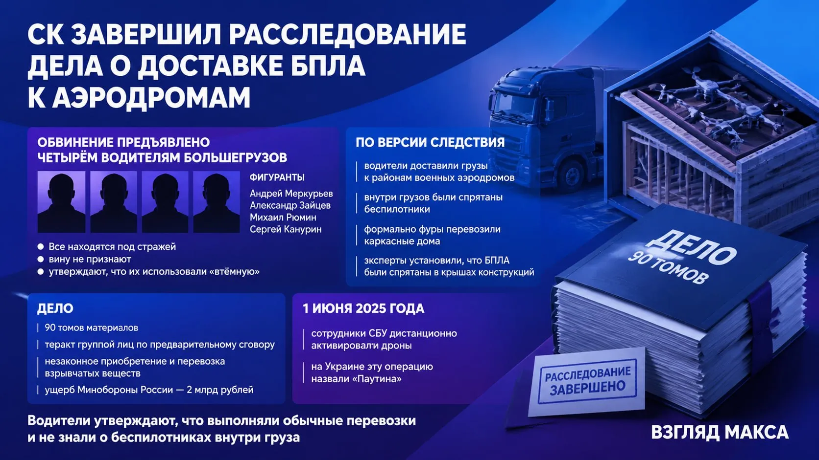 СК завершил расследование дела о доставке украинских беспилотников к местам атак на российские военные аэродромы Обвинение в окончательной редакции предъявлено четырём водителям большегрузов Андрею Меркурьеву Александру Зайцеву Михаилу Рюмину и Сергею Канурину Все они находятся под стражей вину не признают и утверждают что их использовали втёмную По данным следствия именно эти водители доставили к районам военных аэродромов грузы внутри которых были спрятаны беспилотники Сейчас фигуранты знакомятся с материалами дела которое насчитывает 90 томов Им инкриминируют совершение теракта группой лиц по предварительному сговору повлёкшего значительный ущерб а также незаконное приобретение и перевозку взрывчатых веществ организованной группой По версии СК водители были связаны с группой уроженцев Украины Артёма и Екатерины Тимофеевых а также некоего Борисовского Эти фигуранты как указывает следствие были завербованы СБУ для подготовки терактов на территории России и сейчас находятся в розыске Часть водителей по материалам дела была трудоустроена у индивидуального предпринимателя зарегистрированного на имя предполагаемого организатора Тимофеева К другим как утверждает следствие он обращался как обычный заказчик перевозок В конце мая 2025 года фуры выехали из Челябинска в разные регионы России Формально они перевозили каркасные дома Уже после атаки эксперты установили что беспилотники были спрятаны в крышах этих конструкций 1 июня когда большегрузы находились в районах военных аэродромов сотрудники СБУ дистанционно активировали дроны На Украине эту операцию назвали Паутина В материалах дела говорится что Минобороны России был причинён ущерб на 2 млрд рублей Водителей задержали вскоре после атаки При этом как отмечается в материале они от следствия не скрывались Более того вместе с другими шофёрами они пытались остановить или сбить вылетавшие беспилотники чтобы уменьшить ущерб Один из водителей Василий Пытиков погиб во время теракта Уголовное преследование в отношении него было прекращено Также дело прекратили в отношении ещё одного шофёра который вышел в рейс в последний момент заменив коллегу Остальные арестованные водители вину не признают Их позиция сводится к тому что они выполняли обычные перевозки и не знали что внутри грузов находятся беспилотники 29 апреля Басманный суд по ходатайству Главного следственного управления СКР продлил срок содержания под стражей Андрею Меркурьеву Михаилу Рюмину и Сергею Канурину ещё на три месяца Заседания по просьбе следствия проходили в закрытом режиме Читай в Max Читай в Telegram Смотри на RUTUBE