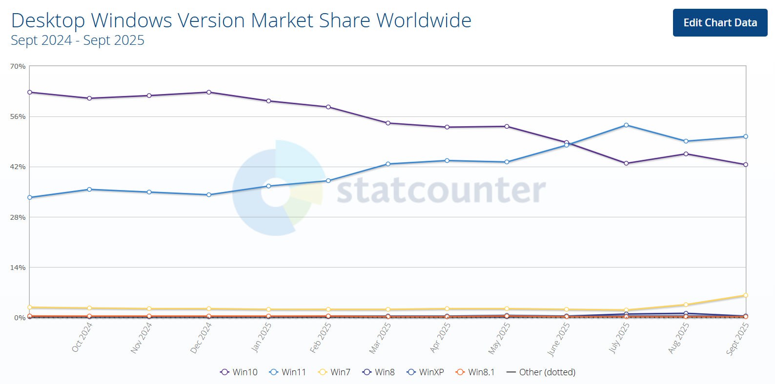 Пользователи с Windows 10 стали резко переходить на Windows 7 До конца бесплатной поддержки Windows 10 осталось меньше месяца и судя по статистике аналитического агентства Statcounter что то пошло не по плану Microsoft пользователи вместо того чтобы переходить на Windows 11 стали ставить Windows 7 Ее доля в июле была около 2 в августе уже 3 5 сейчас аж 6 Пока непонятно откуда взялась такая аномалия с системой чья расширенная поддержка закончилась пару лет назад Мой Компьютер