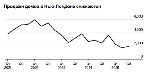 Количество строящихся домов в Лондоне может сократиться до четверти от обычного уровня после того как продажи упали до 15 летнего минимума Согласно данным в период с июля по сентябрь застройщики в городе продали всего 1956 новых домов Это на 19 меньше чем за аналогичный период прошлого года и уступает только показателям предыдущего квартала которые были самыми низкими со времён финансового кризиса Согласно прогнозу Molior London к началу 2027 года без серьёзного вмешательства государства в строительство будет введено в эксплуатацию всего от 15 000 до 20 000 домов Это меньше чем от 60 000 до 65 000 за пять лет до 2020 года когда пандемия нарушила работу строительного рынка как показывают данные Molior jkinvest news jkinvest