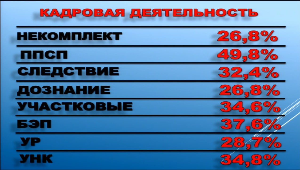 Преступлений стало больше, а некомплект вырос до 26,8% – глава УМВД Приморья отчитался об итогах 2024 года  Генерал-лейтенант полиции, глава УМВД по Приморскому краю Александр Табакаев выступил с отчётом о деятельности своего ведомства в 2024 году. В Приморье снова начало расти общее число преступлений, в том числе совершаемых через интернет. Мошенникам перевели уже более 2,5 млрд рублей, а вернуть получилось только 1% этой суммы. Ну, и главное, конечно, усугубился некомплект сотрудников полиции – до 26,8%, а это один из худших показателей в стране.