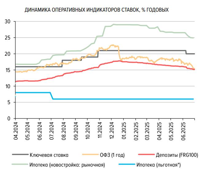 На словах ЦБ о том, что на ближайшем заседании снижение ключевой ставки будет рассматриваться более 100 б.п., доходность ОФЗ снизилась в среднем на всех сроках на 10-50 б.п. Как видим на графике, лаг реакции годовых ОФЗ и депозитов разный, но его "лучшей формой" является просто очень близкие значения. Резкое снижение ставок по вкладам очень очень близко. MarketOverview