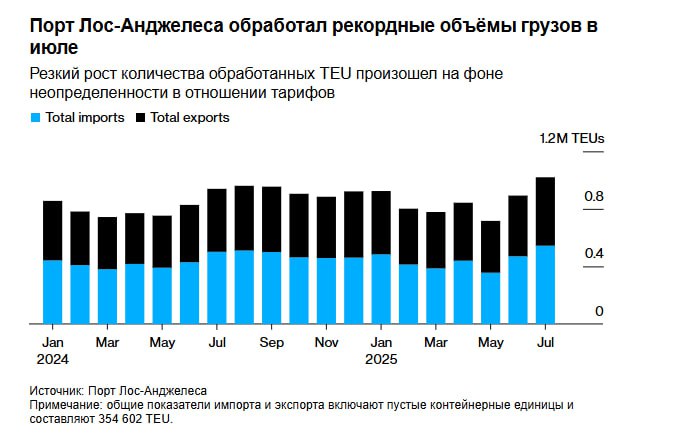 Тарифная путаница привела к рекордным объёмам в порту Лос-Анджелеса  В прошлом месяце порт Лос-Анджелеса обработал самый большой объем контейнеров за всю свою 117-летнюю историю. Исполнительный директор порта Джин Серока заявил, что всплеск обусловлен тем, что трейдеры торопятся загрузить свои грузы до вступления в силу импортных пошлин президента Дональда Трампа. Серока сказал: «Весь год был похож на американские горки, и поездка еще не закончилась», — имея в виду нарушение схем поставок, вызванное попытками Трампа реорганизовать мировую торговлю.