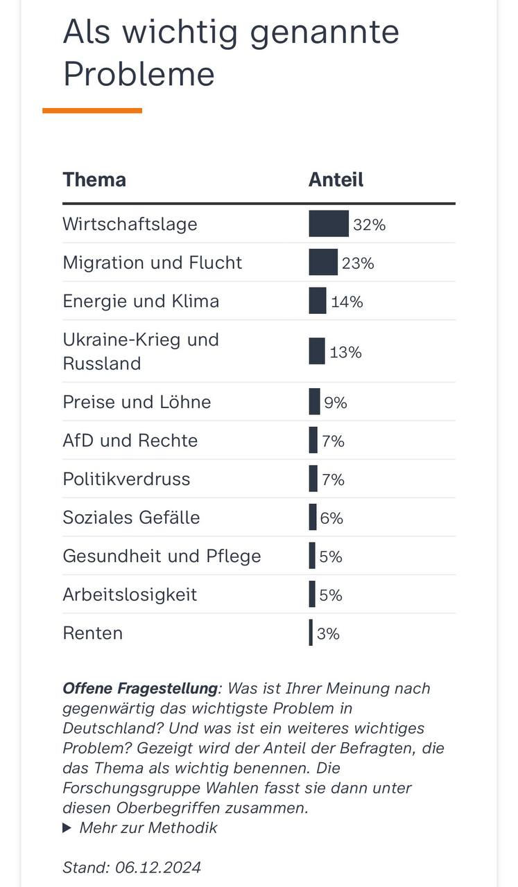 Зеленые и СДПГ снова набирают популярность, ХДС теряют    По данным опроса Forsa, если бы выборы состоялись сегодня, то первое место заняла бы ХДС, партия Фридриха Мерца  31% . Следом крайне правая Альтернатива для Германии с ее главным кандидатом Алис Вайдель  18% , на третьем месте партия Шольца социал-демократы  17% , Зеленые с министром экономики Хабеком на четвертом месте  13% .    “Свободные демократы” с Линднером, а также Сара Вагенкнехт и ее Союз рискуют не попасть в Бундестаг – у них по 4%. Замыкают опрос Левые, у них 3%.     СДПГ, Зелёные, ХДС/ХСС и СвДП хотят представить избирателям свои предвыборные программы уже завтра, во вторник    ЧТО БОЛЬШЕ ВСЕГО ВОЛНУЕТ НЕМЦЕВ?     Итог свежего опроса Statista:      32% респондентов назвали экономические проблемы страны самой главной     23% считают главной проблемой нелегальную миграцию     14% – климат, экологию и энергетику     13% – войну в Украине     9% – высокие цены и низкие зарплаты      7% – АдГ и крайне правые.     Источники: Forsa, Statista