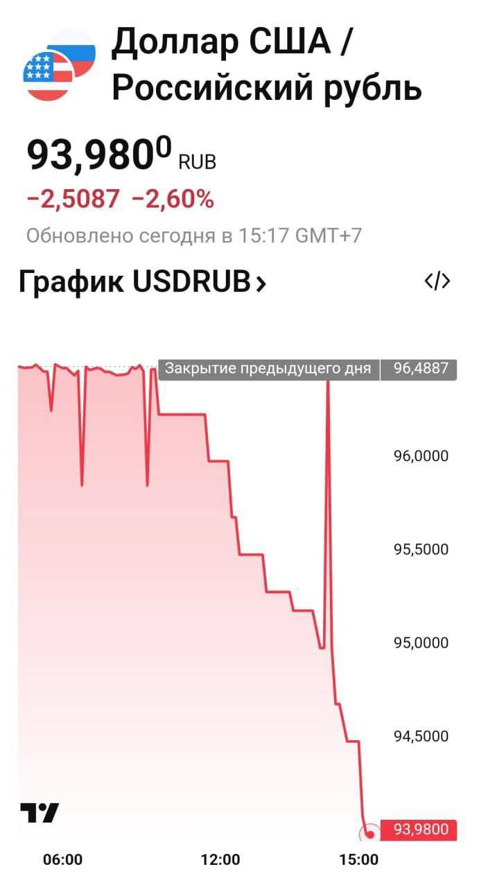 ‼ Доллар упал ниже 93 рублей  Это самое сильное укрепление рубля в этом году.  #Доллар #Рубль