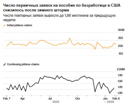 На прошлой неделе количество заявлений на получение пособия по безработице в США снизилось после резкого роста в период суровых зимних холодов Согласно данным Министерства труда опубликованным в четверг за неделю закончившуюся 7 февраля количество первичных заявок сократилось на 5000 и составило 227 000 Согласно среднему прогнозу составленному на основе опроса экономистов Bloomberg ожидалось 223 000 заявок Число продолжающих получать пособия косвенно указывающее на количество людей получающих выплаты за предыдущую неделю выросло до 1 86 миллиона jkinvest news jkinvest