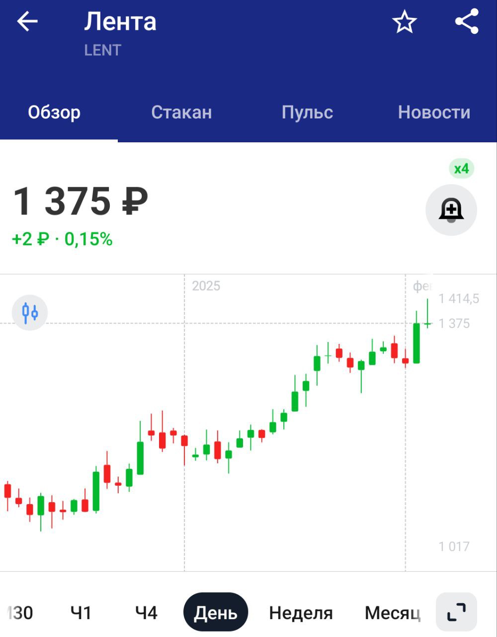 Ритейлер Лента - операционные результаты группы:   Продажи за 2024г увеличились на 45,6% г/г до 880,2 млрд руб,    Продажи за 4 кв 2024г выросли на 18,8% г/г до 261,4 млрд руб    Лента исправляется, отчёты нормальные стали. А стоило только руководство поменять