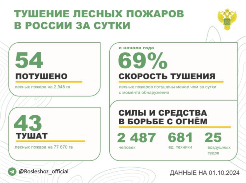 За прошедшие сутки в 25 регионах России потушили 54 лесных пожара. Продолжается тушение 43 лесных пожаров в 12 субъектах РФ.               Борьбу с огнем в лесах ведут:     - 2 487 человек,     - 681 ед. спецтехники,     - 25 воздушных судов.    Федеральный режим ЧС введен в Забайкальском крае.  Режим ЧС действует в 1 м.о. Костромской области, в 2 м.о. Ростовской области, в 1 м.о. Самарской области.  Особый противопожарный режим установлен в 45 субъектах России. На период действия режима доступ в лес категорически запрещен.   Оперативность тушения - с начала года 69% всех лесных пожаров ликвидированы менее чем за сутки с момента обнаружения.