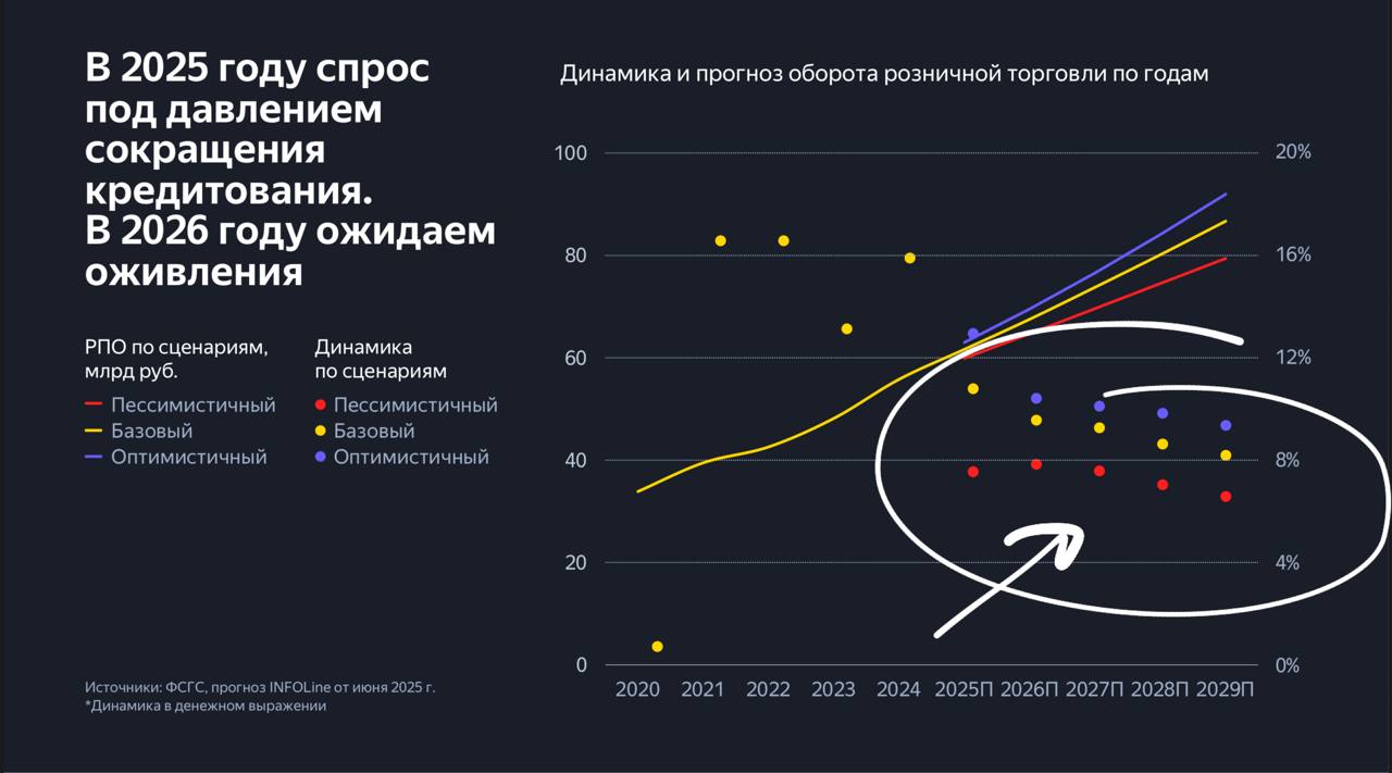 Рост оборота десяти крупнейших ритейлеров по итогам первого полугодия 2025 г замедлился посчитал Infoline Динамика за первое полугодие 24 к 23 22 2 до 5 65 трлн руб Динамика за первое полугодие 25 к 24 14 1 до 6 8 трлн руб Замедлился также рост их доли в общем товарообороте Если годом ранее оборот десяти крупнейших ритейлеров прибавил 1 65 п п достигнув 30 8 то сейчас он составляет 30 9 Тут как бы близок предел проникновения При этом Официальная инфляция за июль по ЦБ 9 4 Инфляционные ожидания населения в августе выросли до 13 5 с 13 месяцем ранее компаний до 19 против 18 2 в июле Реальная же инфляция на полке с лихвой компенсирует эти виртуальные 14 Выше прогнозы со страниц слайдов того же Infoline Как видим во всех сценариях динамика роста оборота в ритейле падает год от года Прошли значит зону роста ритейл Постмаркетинг Подпишись ибо грядет